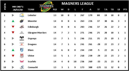 Magners League Week 15